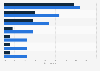 Familiarity of virtual digital assistants in the U.S. as of September 2016, by gender