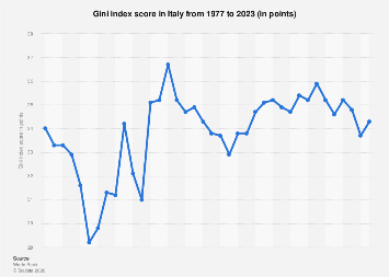 Italy's Gini index over time 2010-2024