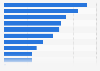 Customer interest in food information in the Netherlands 2016
