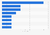 Individuals employed at GIMEMA 2016, by occupation