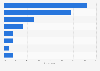U.S. Milennials: favorite video content platforms 2016