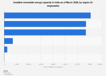 India: installed renewable energy capacity by region 2025| Statista
