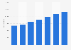 Passenger numbers at Ballina Byron Gateway Airport 2009/10-2015/16