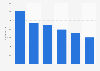 Lee Enterprises number of employees 2013-2018