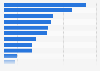 Share of people with chronic diseases in New South Wales 2014-2015