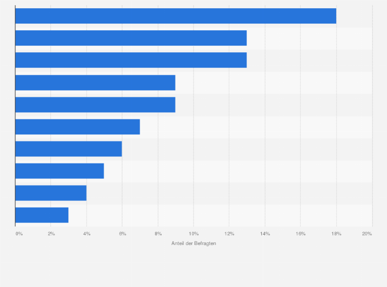 Statistik: Ranking der beliebtesten Milchdessertmarken in Österreich (nach Kauf in letzter Zeit) im Jahr 2023