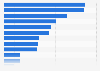 Number of people with chronic diseases in Victoria 2014-2015