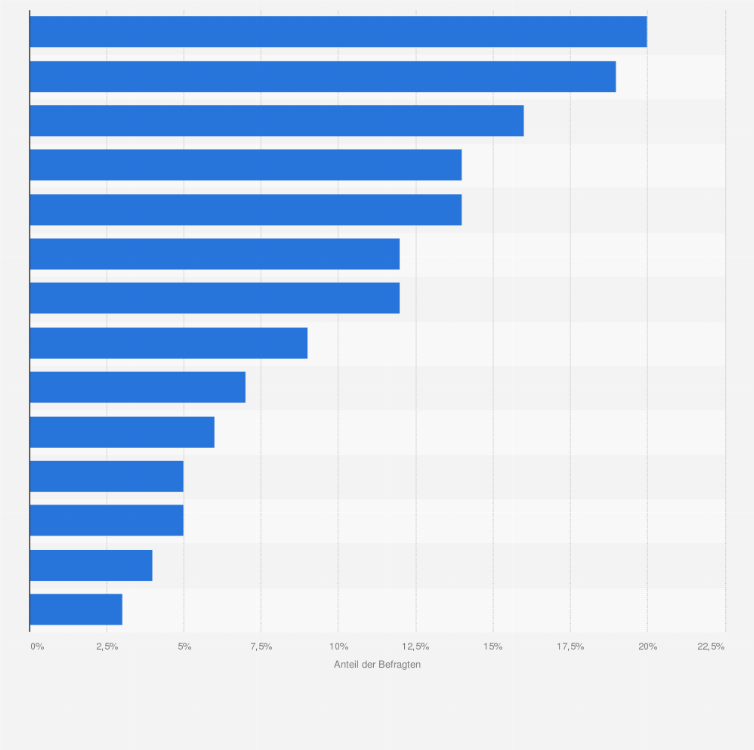 Statistik: Ranking der beliebtesten Marken für Hygiene- und Haushaltspapiere in Österreich (nach Kauf in letzter Zeit) im Jahr 2023