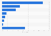 Italy: preferred holiday type during summer 2016
