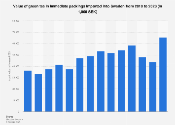 Import value of green tea in immediate packings into Sweden 2007-2016