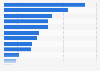 Share of people with chronic diseases in Queensland 2014-2015