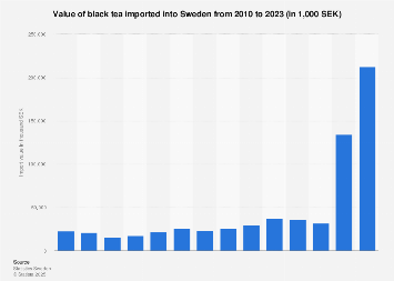 Import value of black tea into Sweden 2007-2016