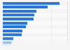 Number of people with chronic diseases in Queensland 2014-2015