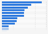 Number of people with chronic diseases in South Australia 2014-2015