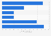Interest in sharing loyalty program offers in the U.S. 2016, by platform