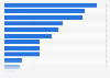Share of people with chronic diseases in Western Australia 2014-2015
