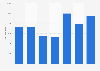 Value of zinc and zinc articles imported by Ireland from 2011-2017