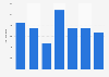 Value of tin and tin articles exported by Ireland from 2011-2017