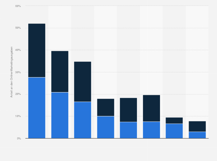 Statistik: Auf welche Werbeträger haben Sie 2016 ihre Aufwendungen im Online-Marketing verteilt und wie wird es 2019 sein?