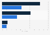 Satisfaction of homeowners with the interior design of their dining room 2016