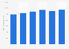 Valeur des ventes de l'industrie de production audiovisuelle en France 2009-2014