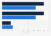 Satisfaction of homeowners with the interior design of their kid's bedroom 2016