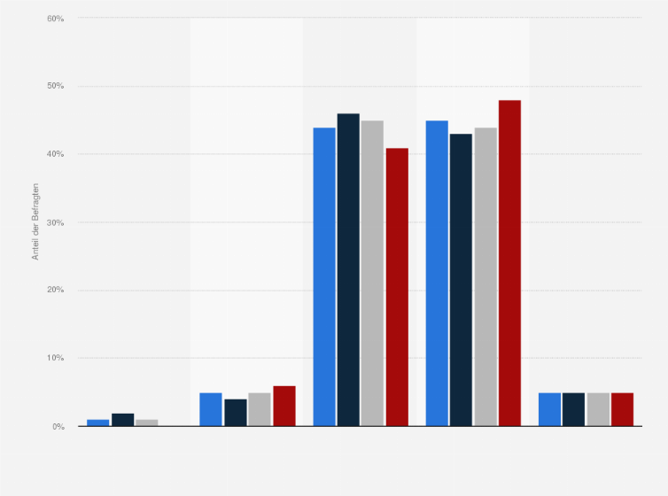 Statistik: Haben Sie schon einmal eine Hypnose-Behandlung in Anspruch genommen?