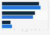 Satisfaction of homeowners with the interior design of their bedroom(s) 2016