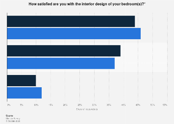 Satisfaction of homeowners with the interior design of their bedroom(s ...