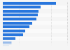 Share of people with chronic diseases in Tasmania 2014-2015