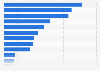 Number of people with chronic diseases in the Australian Capital Territory 2014-2015