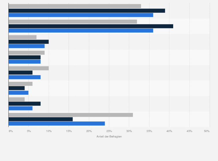Statistik: Wie kamen Sie auf die Idee, alternative medizinische Behandlungen in Anspruch zu nehmen?