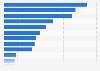 Share of people with chronic diseases in the Australian CapitalTerritory 2014-2015