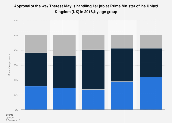 Public approval rating of Theresa May in the UK, by age 2018