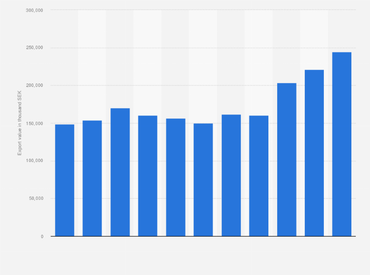 Statistic: Value of sausages and similar products of meat, meat offal or blood exported from Sweden from 2008 to 2018 (in 1,000 SEK)