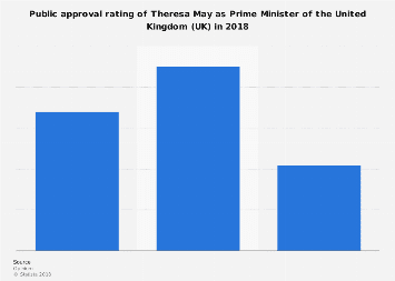 Public approval rating of Theresa May in the UK 2018