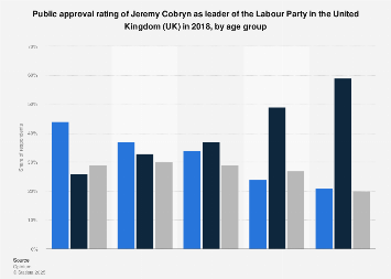 Public approval rating of Jeremy Cobryn in the UK 2018, by age