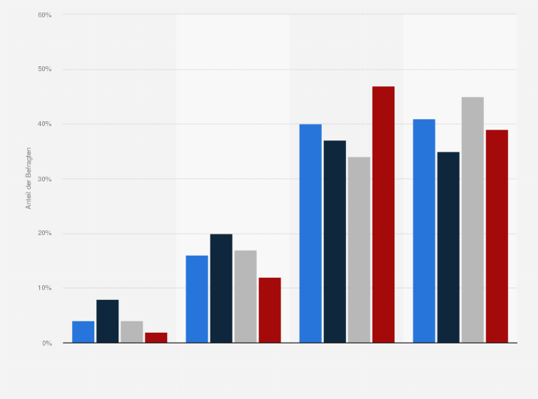 Statistik: Wie schätzen Sie die Wirksamkeit von alternativen Heilmethoden bei Knochenbrüchen im Vergleich zur klassischen Schulmedizin ein?