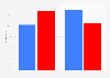 Election 2016 exit polls: percentage of votes by gender