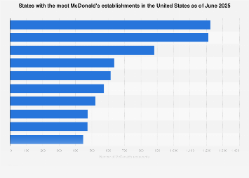 Number of McDonald's stores by state US 2025| Statista