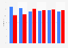 Election 2016 exit polls: percentage of votes by income