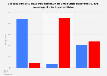 Nbc News Exit Poll Trump S Support Among Veterans Slides