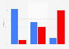 Election 2016 exit polls: percentage of votes by political ideology