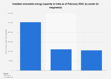 India: installed renewable energy capacity by sector 2025| Statista