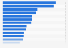Kinds of sports people engage in regularly in the U.S. 2016