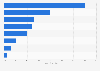 Top challenges faced by hospital emergency departments in the U.S. 2016