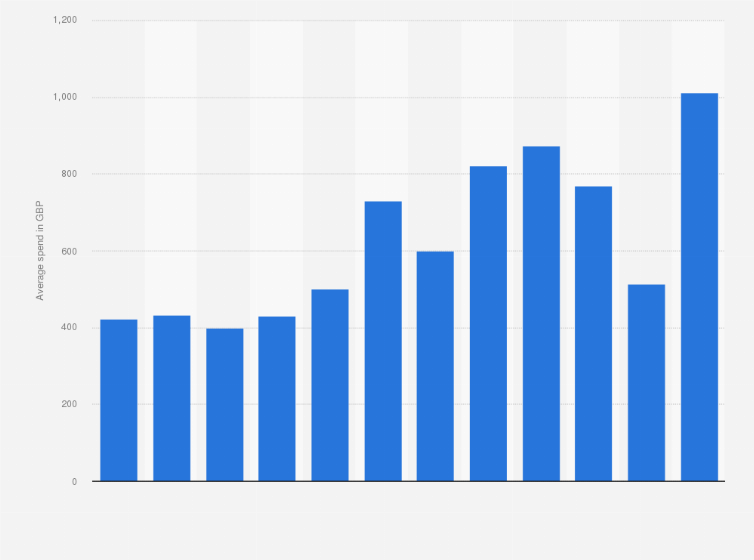 Average Spend On Staycation Holidays Uk 2021 Statista