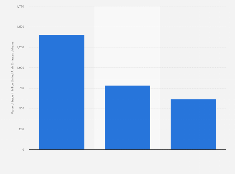 Statistic: Value of foreign trade in the United Arab Emirates from 2020, by flow (in billion United Arab Emirates dirhams)