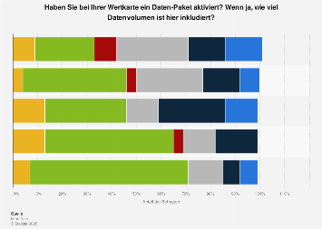 Aktiviertes Datenvolumen bei Wertkartenhandys in Österreich nach Alter 2016