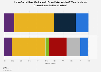 Aktiviertes Datenvolumen bei Wertkartenhandys in Österreich 2015 und 2016